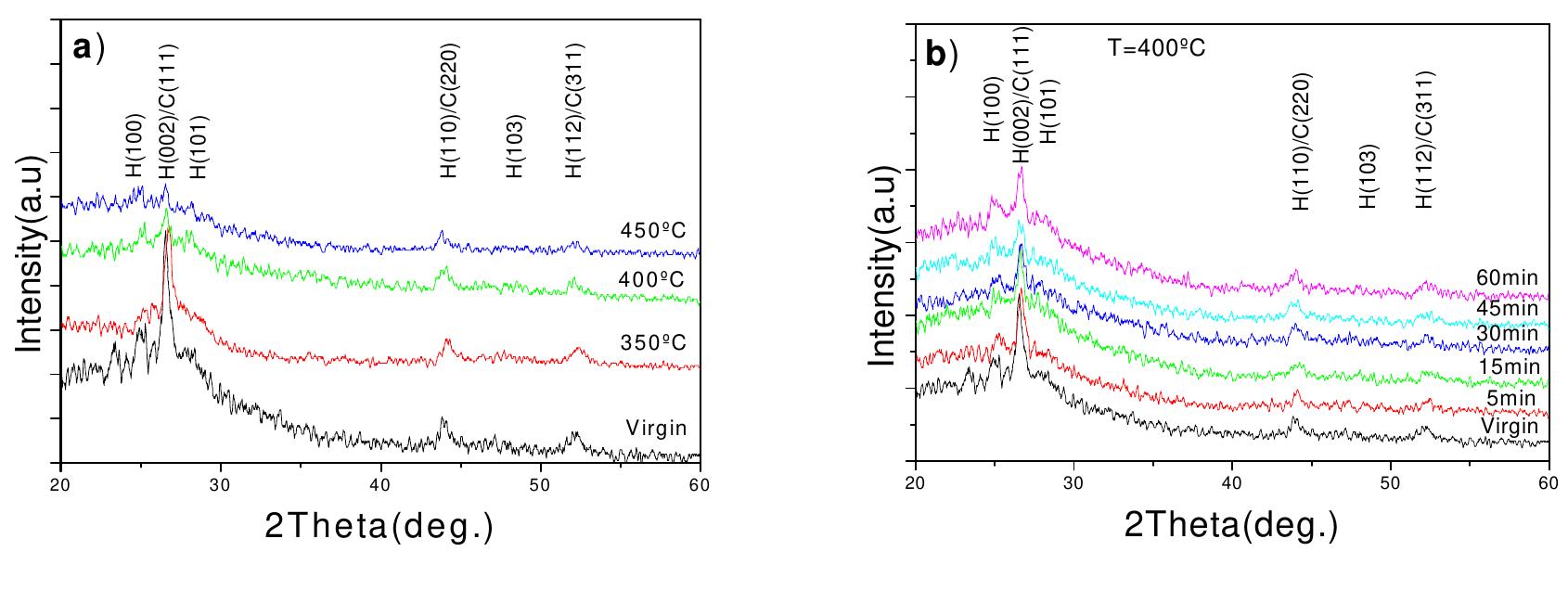 Xrd patterns of as-deposited and annealed cds thin films at