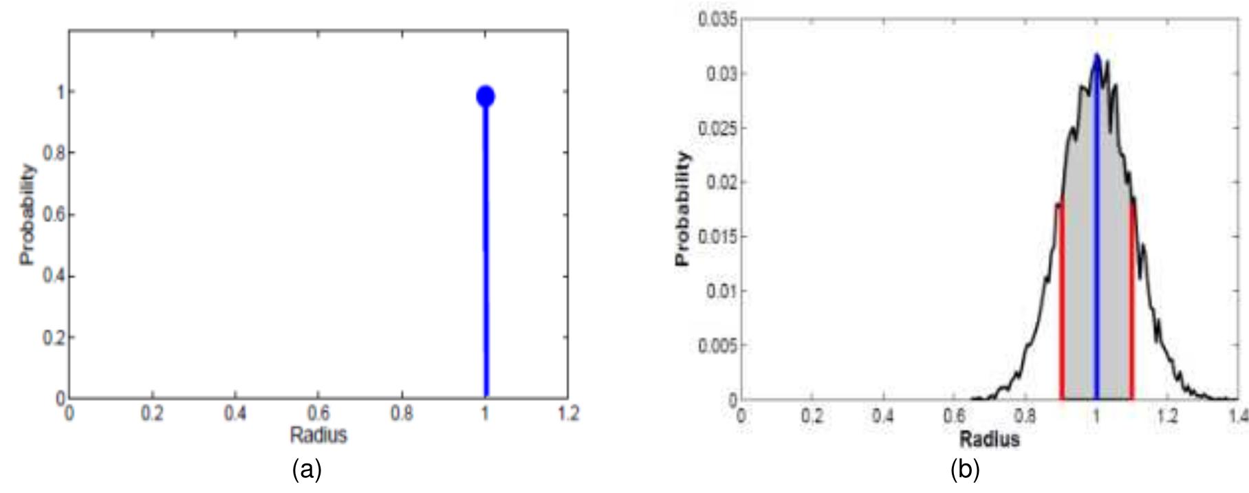 (PDF) A new measure of circularity based on the distribution of radius