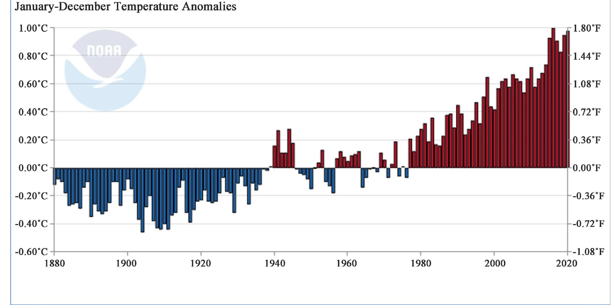 Gradual Temperature Rise (PDF) Global Warming Thermodynamics