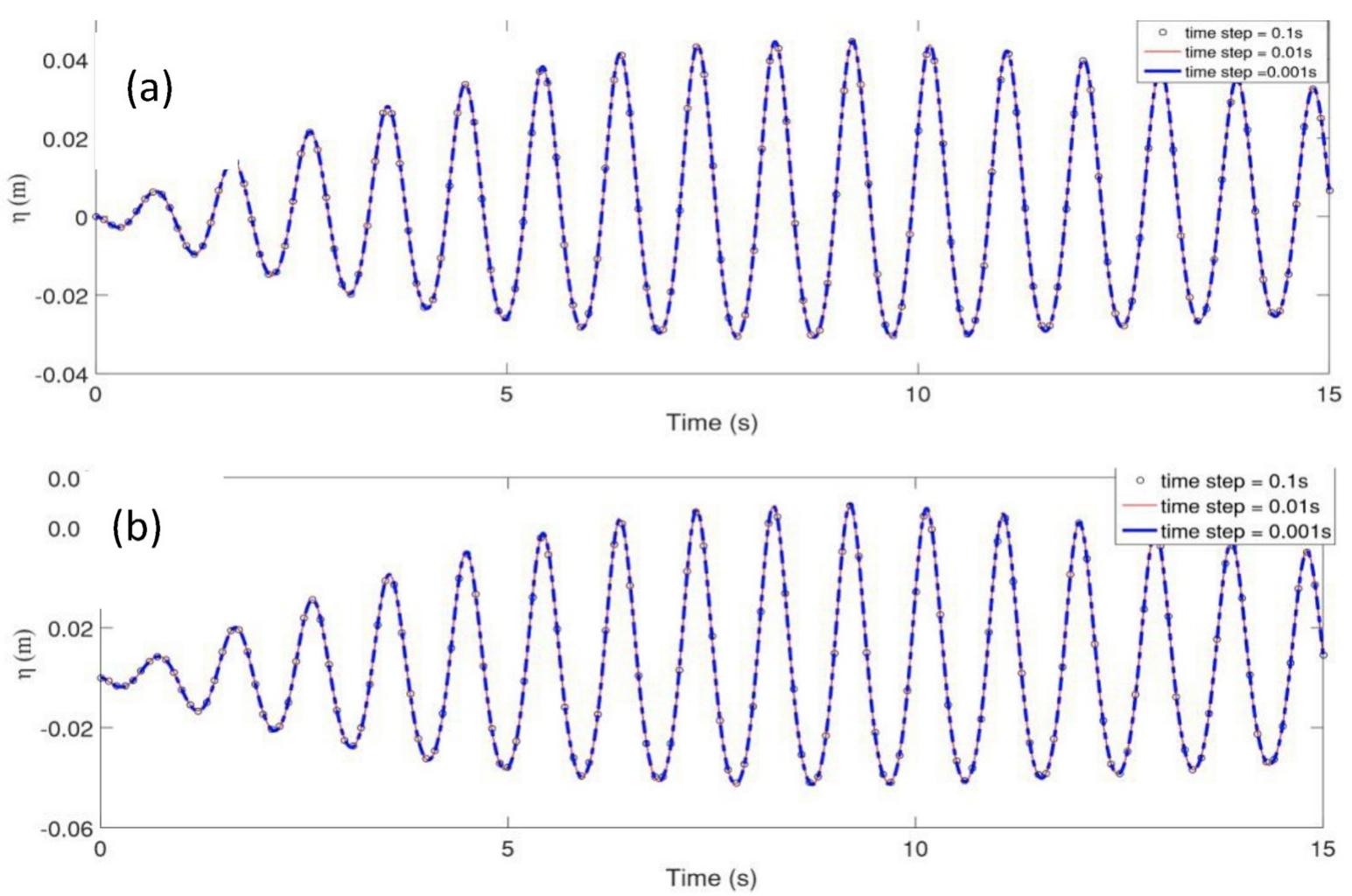 Fig. 3. Time step convergence test for (a) interfacial wave and (b) free surface wave.  Fig. 2. Free surface wave time series mesh error bar for fine and coarse mesh. 