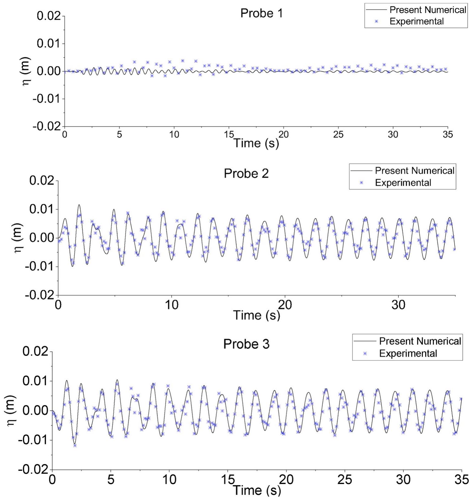 Fig. 4. Comparison of the numerical and experimental results for the time history of the interfacial wave elevations at probe 1, probe 2 and probe 3 at excitation frequency @ = 4.24 rad/s. 