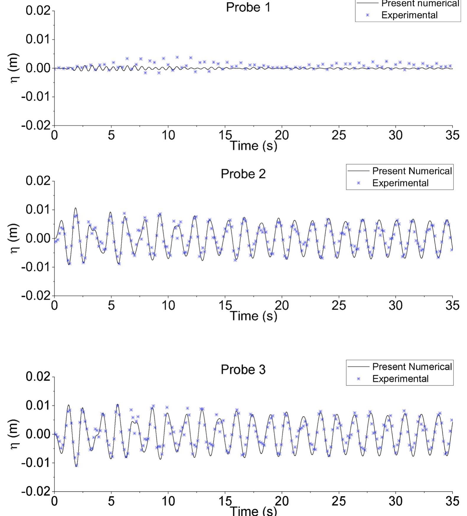 Fig. 5. Comparison of the numerical and experimental results for the time history of the interfacial wave elevations at probe 1, probe 2 and probe 3 at excitation frequency @ = 5.15 rad/s. 