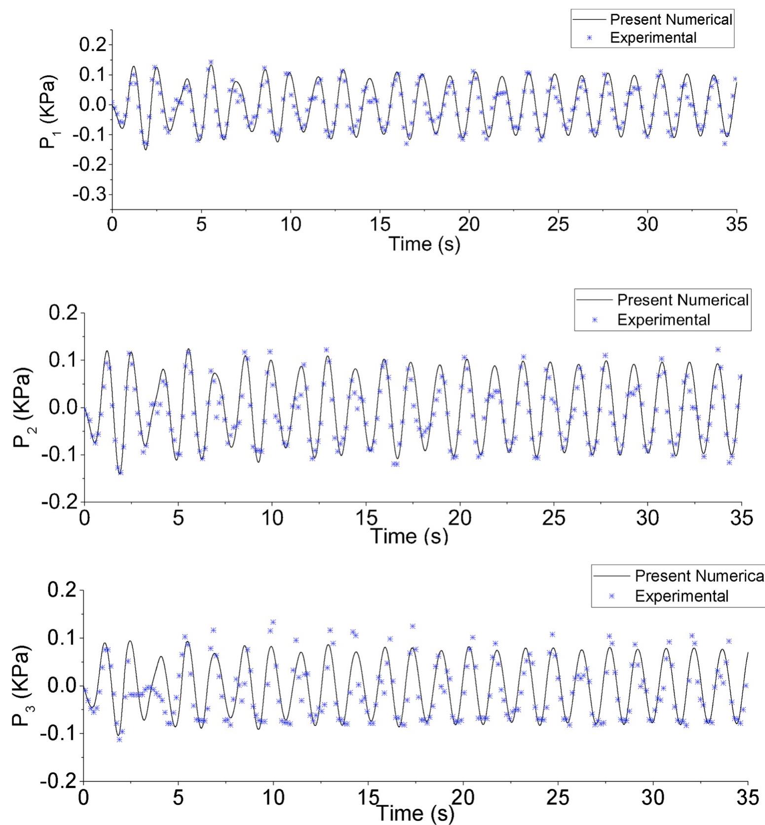 Fig. 6. Comparison of the numerical and experimental results for the time history of the dynamic pressure at the pressure sensors P;,P2 and P3 at excitation frequency @ = 4.24 rad/s. 