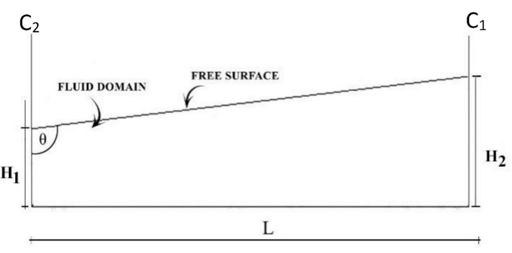 Fig. 10. Initial fluid domain in closed tank with inclined free surface. 