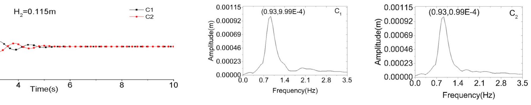 Fig. 11. Seiche initiated sloshing free surface time series wave for Hz = 0.115m and corresponding FFT  As shown in Fig. 10, free surface wave heights were recorded on the right and left tank walls as C; and C2 respectively. Seiche setup was modeled with different free surface inclination angles, and at the commencement of the simulation the fluid mass can oscillate under gravity till it reaches equilibrium, as observed in the free surface time series shown in Figs. 11-14. The inclination angle was developed using the details and dimensions of the four cases studied as given in Table 2. To alter the inclination angle of the free surface, the height of H2 in the tank setup was varied giving free surface inclinations related to Hp = 0.115m, 0.125m, 0.145m and 0.165m, with their respective sloshing wave time series being plotted in Figs. 11-14 respectively as well as their respective fast Fourier transform (FFT). A FFT provides a power spectral analysis technique of the time series and enables the natural or peak frequencies of the system to be identified. From the FFT diagrams, high frequency components at high inclined fluid surface conditions can be observed. This may be due to the rapid descending of the inclined fluid surface under gravity, which may cause fast oscillation of fluid particles in the process. Meanwhile, a typical nonlinear wave phenomenon, i.e. the wave crest becomes sharper and the trough becomes flatter with larger inclination angle is obviously observed in Fig. 15, indicating that wave-wave interactions are enhanced by increasing inclination angle. More high frequency components are thus observed in Figs. 12-14. The 