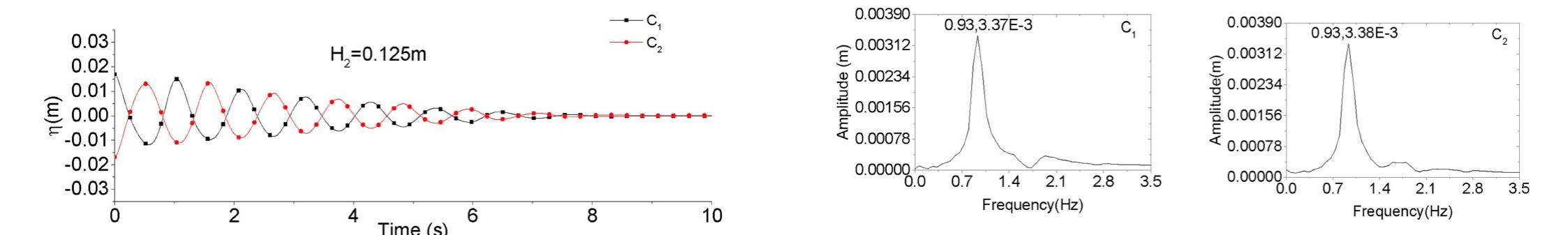 Fig. 12. Seiche initiated sloshing free surface time series wave for Hz = 0.125m and corresponding FFT. 