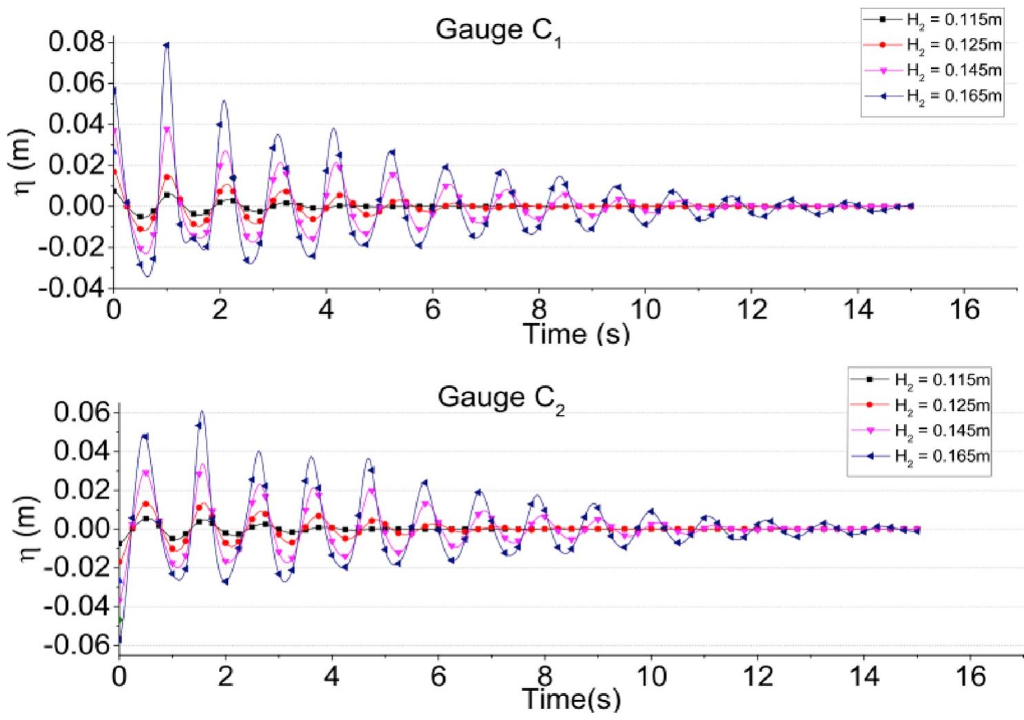 Fig. 15. Seiche initiated sloshing free surface time series wave for various Hz values.  Fig. 14. Seiche initiated sloshing free surface time series wave for Hz = 0.165m and corresponding FFT.  seen obviously in Fig. 14, where Hz = 0.165m and the free surface wave time series is seen to have higher wave heights as compared to the other  cases studied in Figs. 11-13. Lowest wave heights for all the cases studied is observed when Hz = 0.115m as shown in Fig. 11. A  comparative analysis shown in Fig. 15 compares all cases for values of  free surface time series showed that at the initial commencement of the simulation, the fluid sloshed from side to side with wave heights decreasing as the time progresses until equilibrium is obtained. Figs. 11-14 shown that the higher Hz values the sloshing fluid had higher wave heights and took longer to reach equilibrium. This can be 