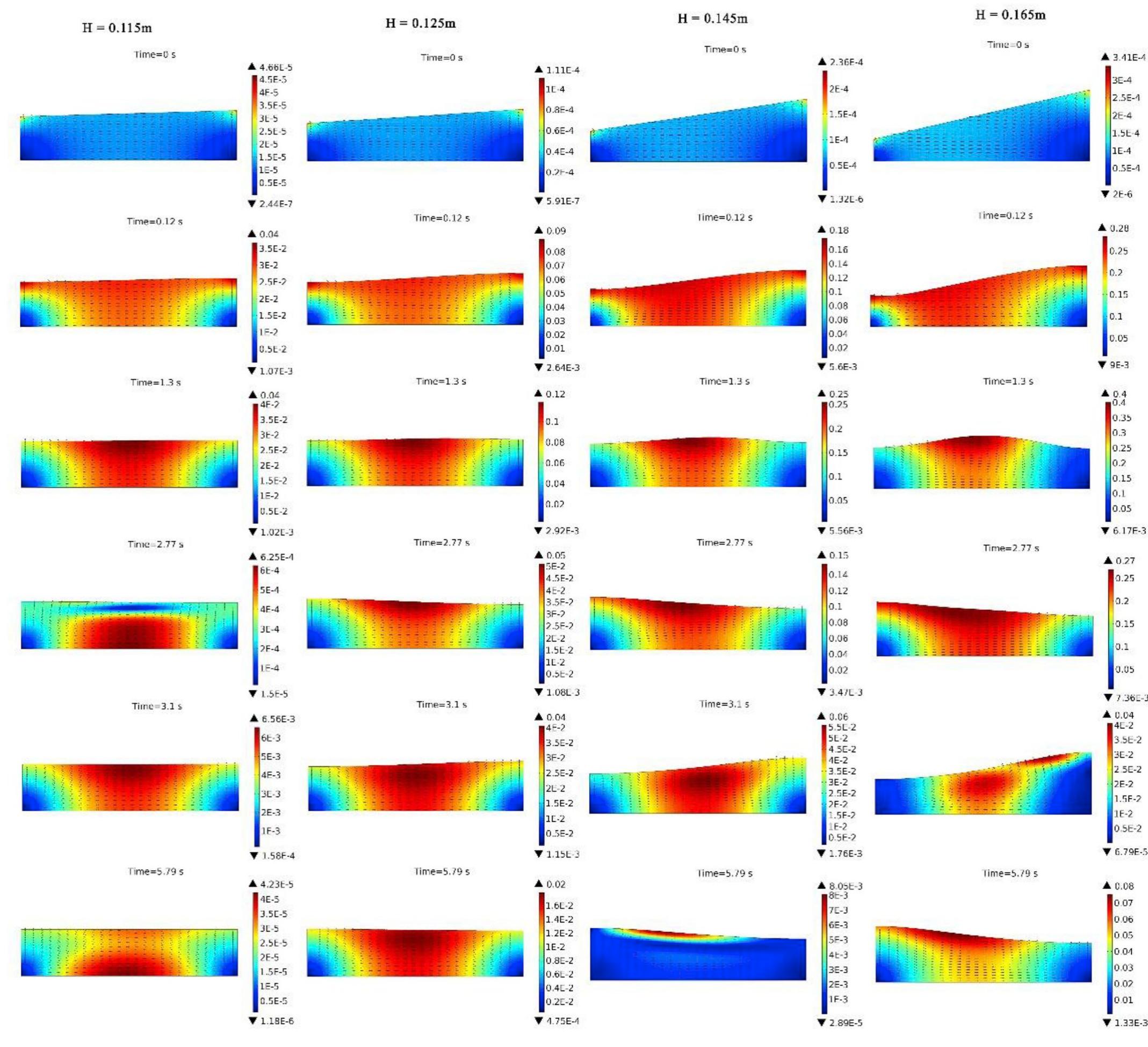 Fig. 16. Velocity profile for seiche initiated sloshing under various initial inclination angle setup. 