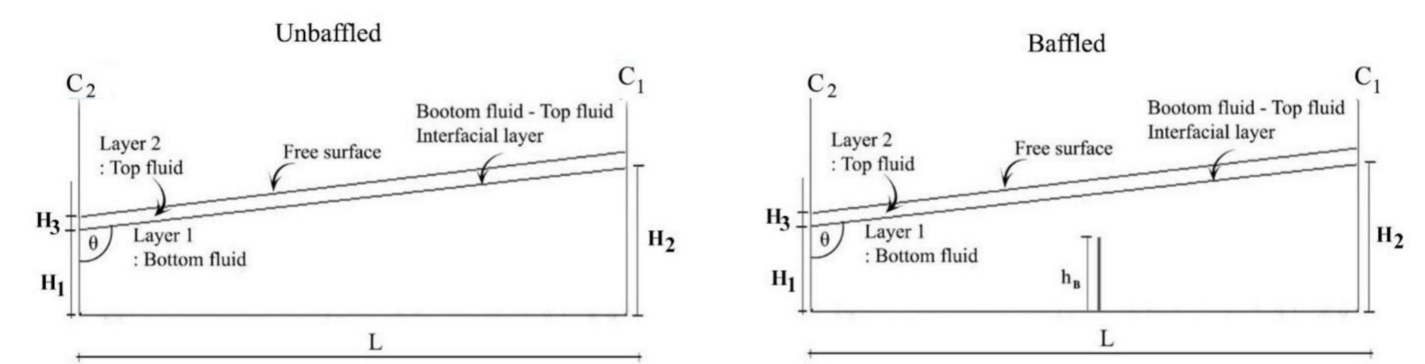 Fig. 17. Initial fluid domain in a closed tank with inclined free surface and interfacial layer for a baffled and unbaffled case 