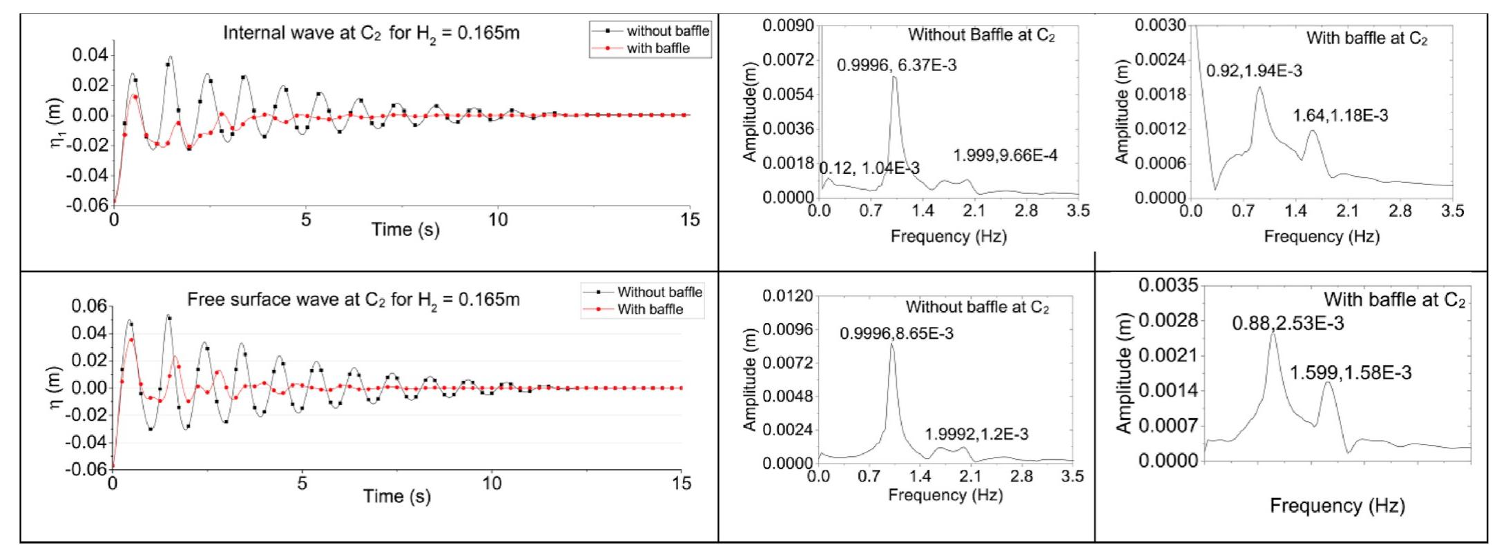 Fig. 18. Seiche initiated sloshing and free surface and interfacial layer wave time series for Hz = 0.165m and corresponding FFT for closed tank with and without baffles. 