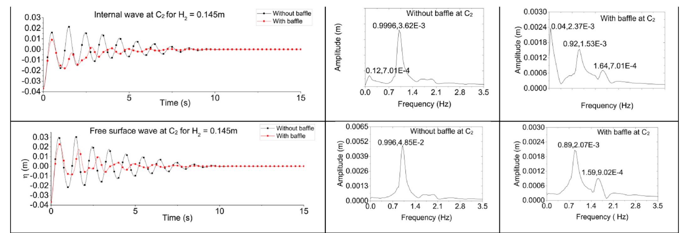 Fig. 19. Seiche initiated sloshing free surface and internal layer wave time series for Hz = 0.145m and corresponding FFT for closed tank with and without baffles.  Velocity screen shots were taken for seiche initiated sloshing under four different initial free surface inclination angles. The free surface inclination angles were given by Hz = 0.115m, 0.125m, 0.145 m and 0.165m as is seen in Fig. 16. From the screen shots the fluid is seen to slosh from side to side for all Hz heights. The velocity distribution varied for all inclination angles with one notable observation being that for higher Hz values a higher maximum velocity of the fluid domain is observed and this can clearly be seen at t = 1.3s. This showed that an increase in inclination angle caused an increase in the fluid velocity as it sloshes from side to side. Interesting velocity distributions can be observed at certain time frames. At t = 2.77s, it is seen that the screen shot for Hy = 0.115m has a velocity distribution characteristic of central larger and surrounding smaller with compared to the other cases of H2 = 0.125m, 0.145m and 0.165m, i.e. the fluid velocity is concentrated in the center, with higher velocity in the center being encircle by lower velocity distribution, whereas the maximum velocity concentration is closer spread out and closer to the free surface for the other values of H». Similar interesting velocity differences can be observed at t = 5.79s where for all values of Hz each had a uniquely different velocity dis- tribution profile at this time frame. 