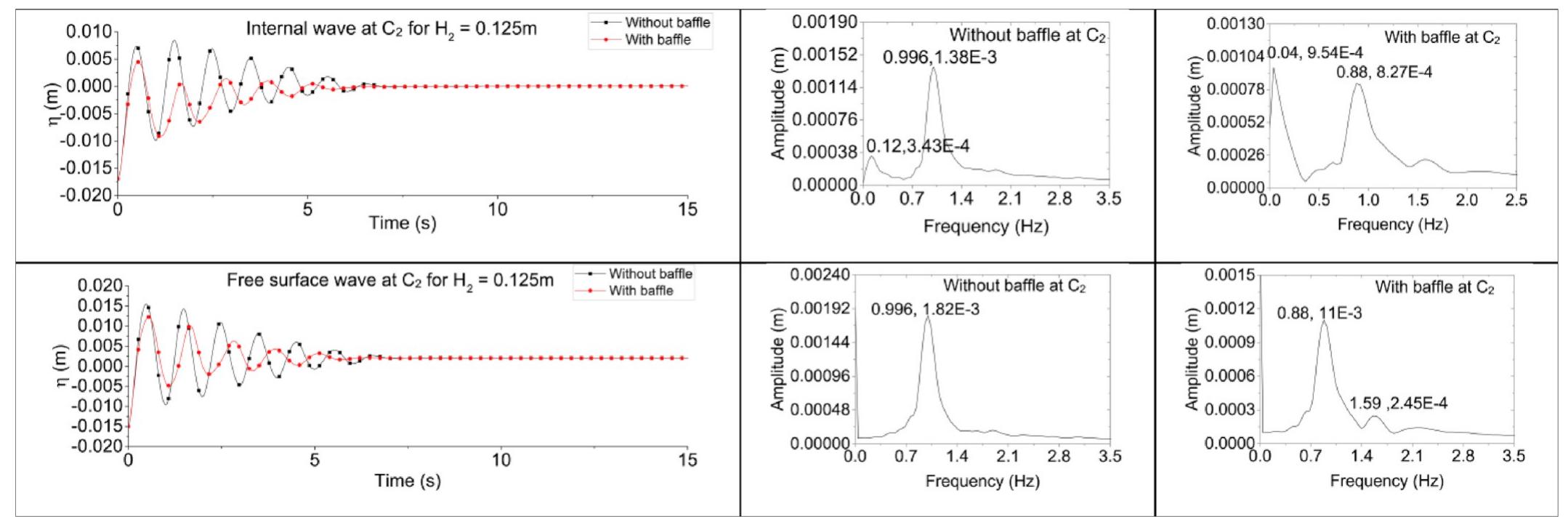 Fig. 20. Seiche initiated sloshing free surface and internal layer wave time series for Hz = 0.125m and corresponding FFT for closed tank with and without baffles. 