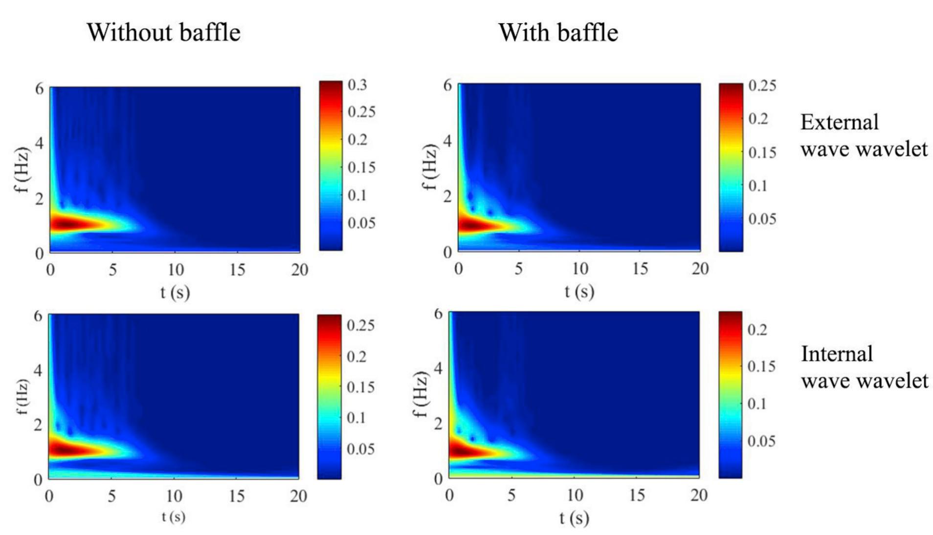 Fig. 21. Wavelet analysis of time series of free surface and interfacial wave under seiche action for initial fluid surface inclination with Hz = 0.125m 