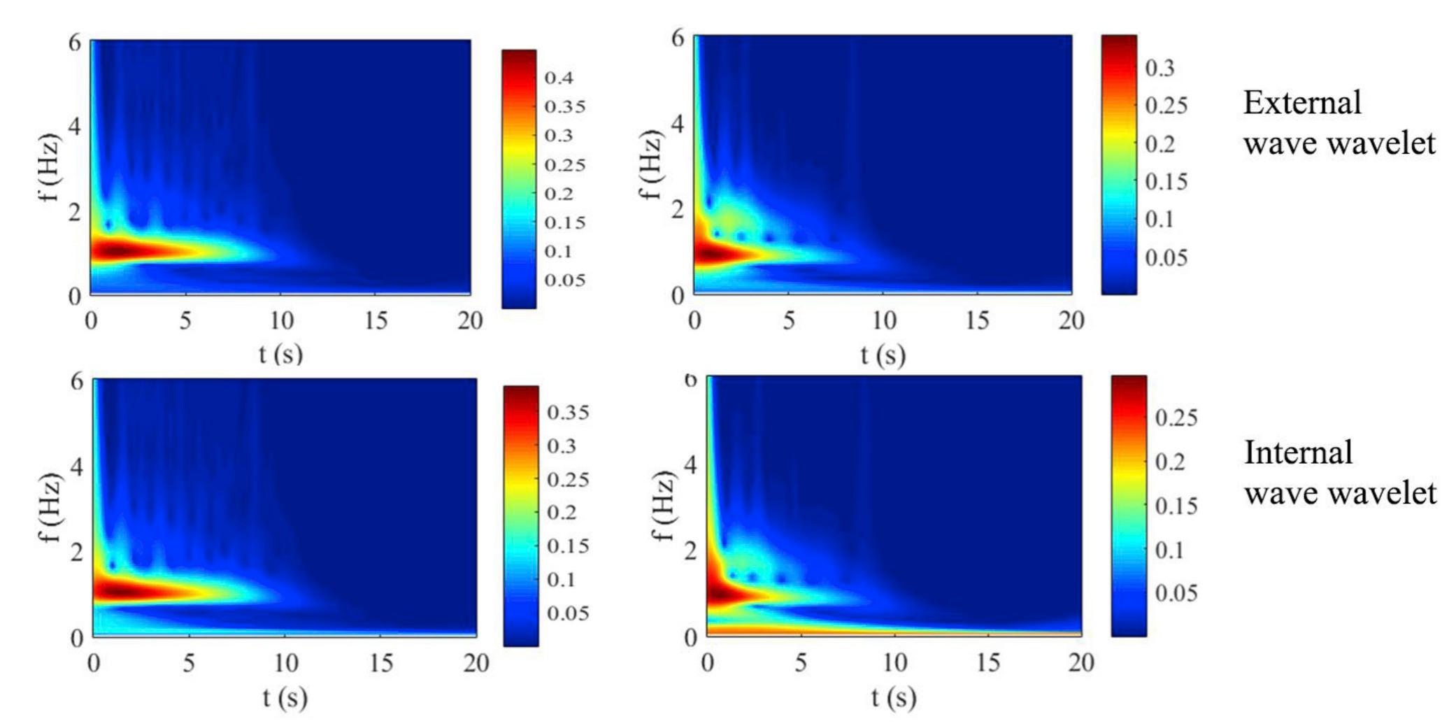 Fig. 22. Wavelet analysis of time series of free surface and interfacial wave under seiche action for initial fluid surface inclination with Hz = 0.145m. 
