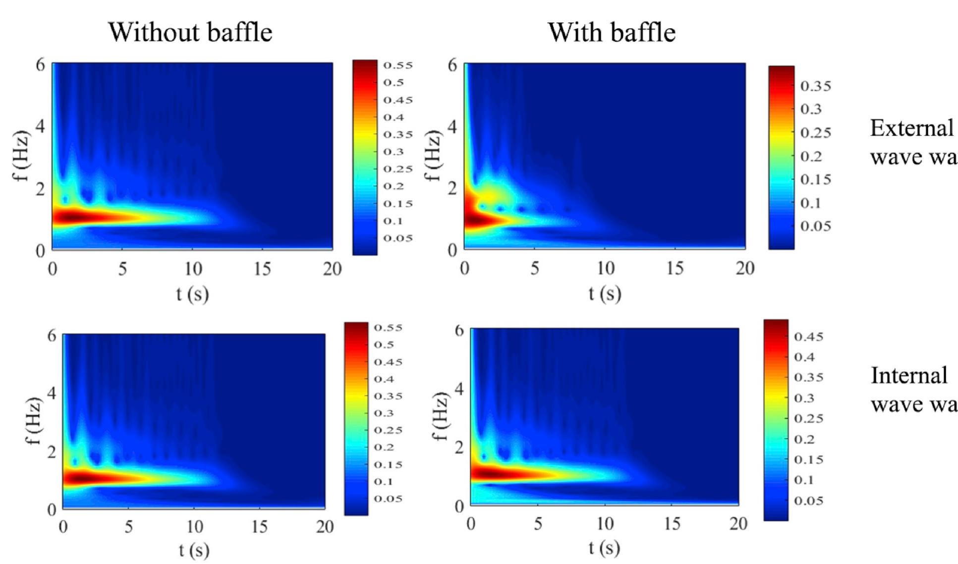 Fig. 23. Wavelet analysis of time series of free surface and interfacial wave under seiche action for initial fluid surface inclination with Hz = 0.165m 