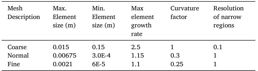 Mesh characteristic analysis.  Table 1 
