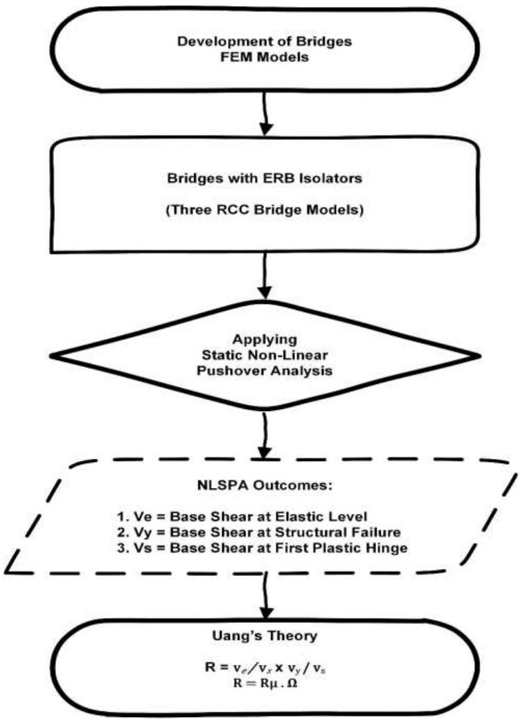 Flow chart for computing r-factor. a block diagram of the