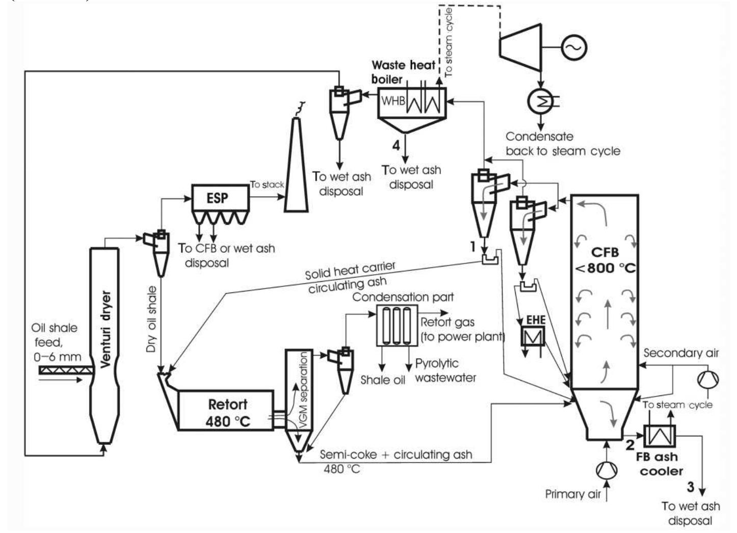 Figure 3 - from Solid Heat Carrier Oil Shale Retorting