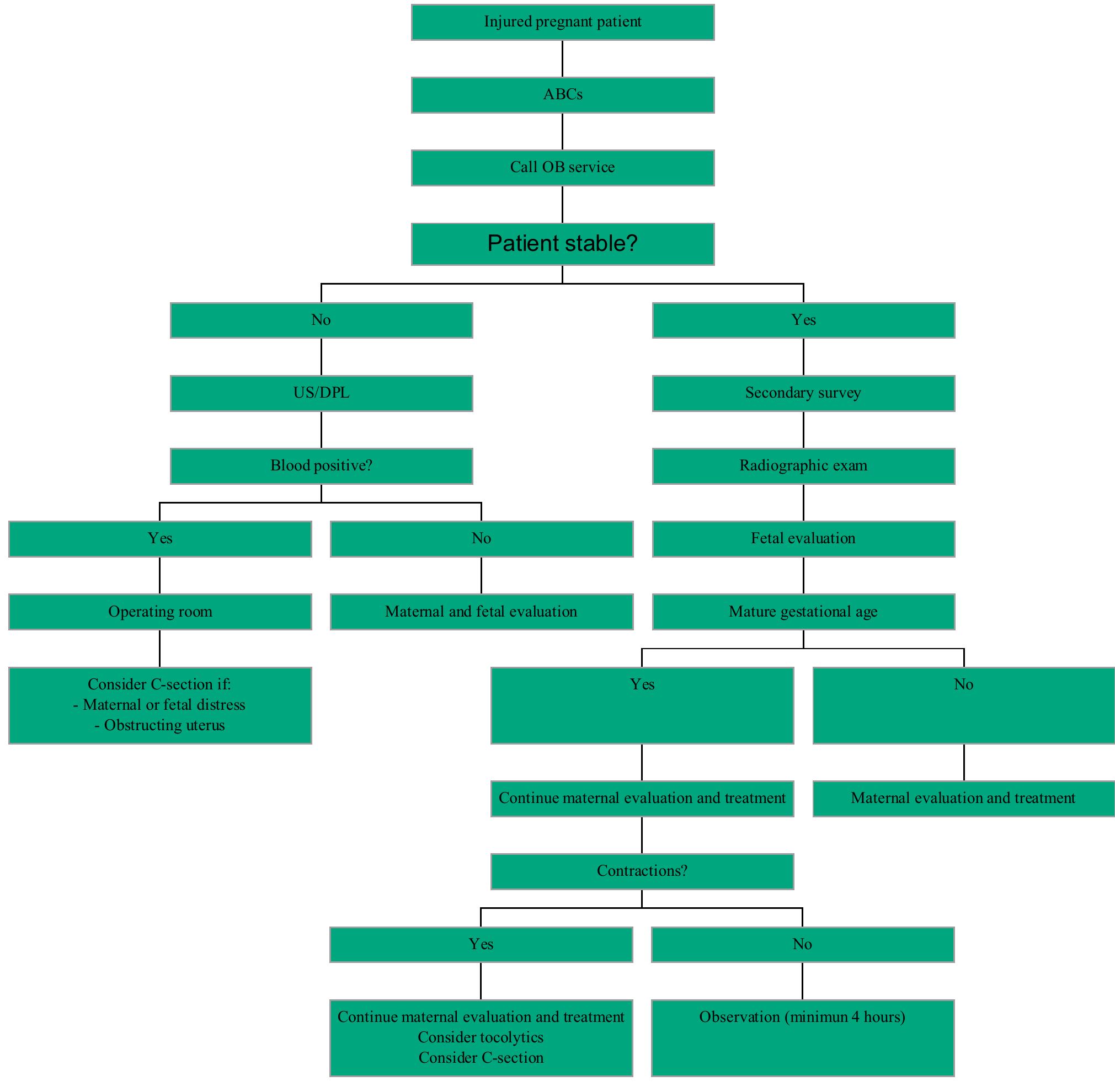 Trauma In Pregnancy Algorithm (PDF) Traumatic injuries to the pregnant patient: a critical literature ...