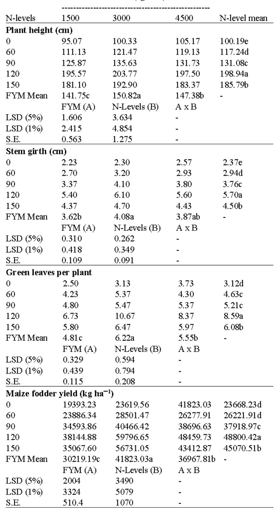 (PDF) Effect of Organic and Inorganic Fertilizer Application on Maize ...
