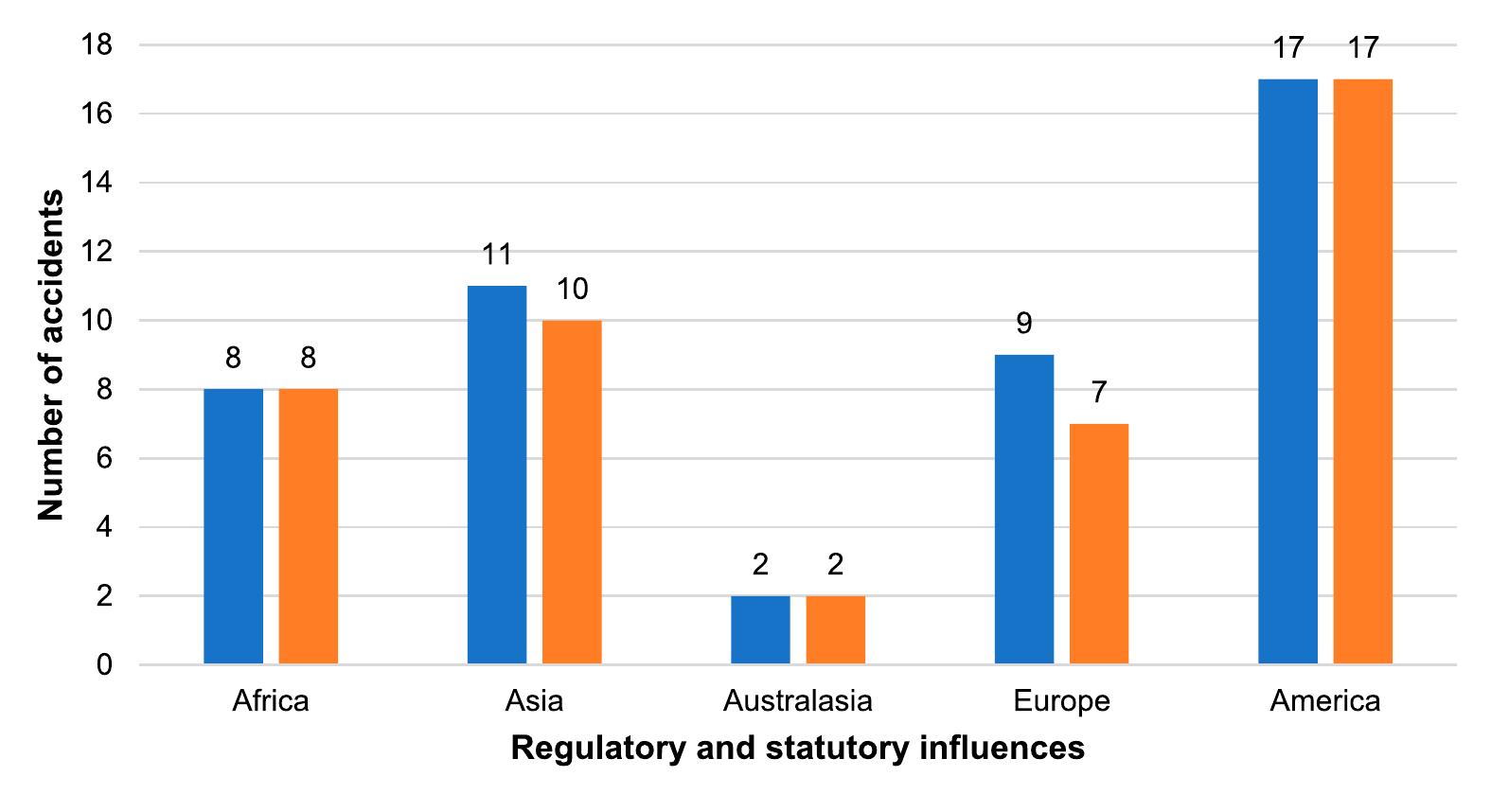 (PDF) Analysis of accidents caused by human factors in the oil and gas ...