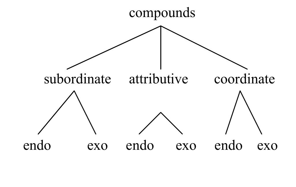 Subordinate Compound (PDF) The Classification of Compounds
