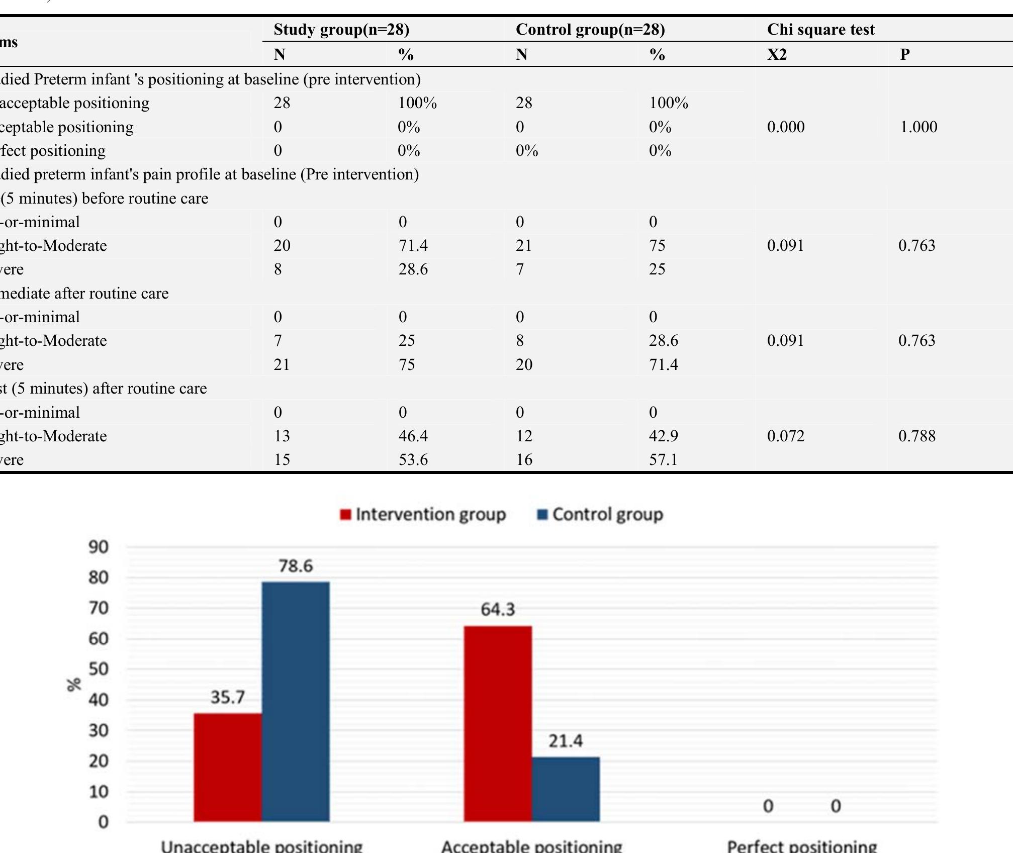 (PDF) The Effectiveness of Developmentally Supportive Positioning on ...