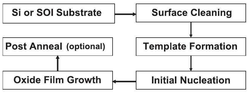 Figure 1 - from Advances in heteroepitaxy of oxides on