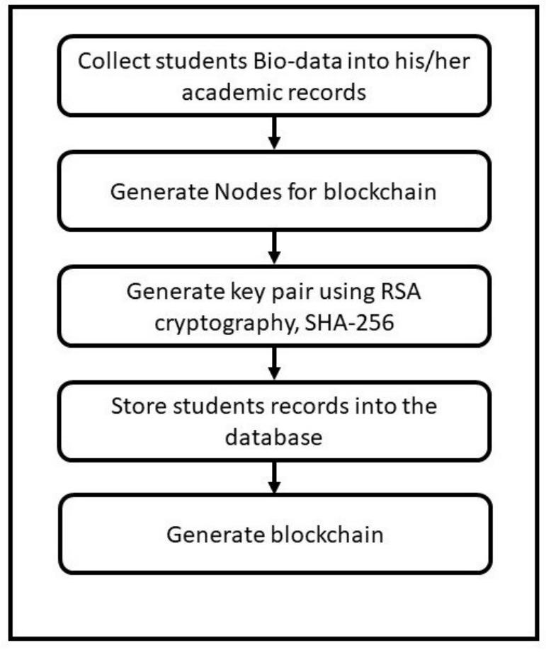 (PDF) Blockchain Based Framework for Securing Students’ Records