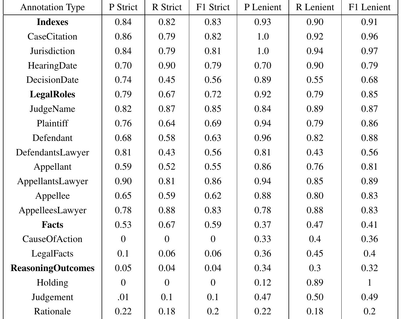 (PDF) A Case Study on Legal Case Annotation