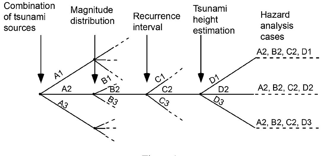 (PDF) Logic-tree Approach for Probabilistic Tsunami Hazard Analysis and ...