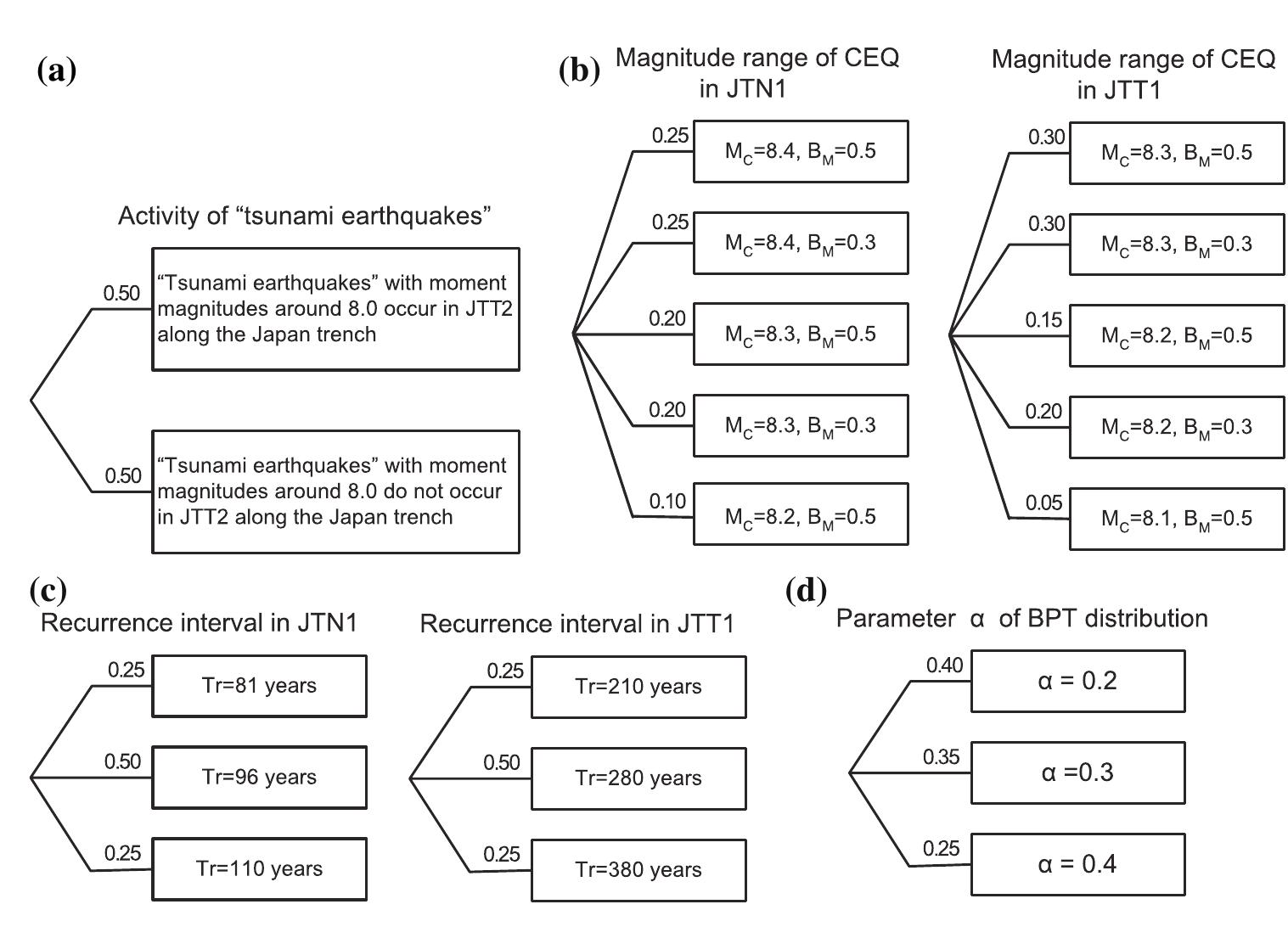 (PDF) Logic-tree Approach for Probabilistic Tsunami Hazard Analysis and ...