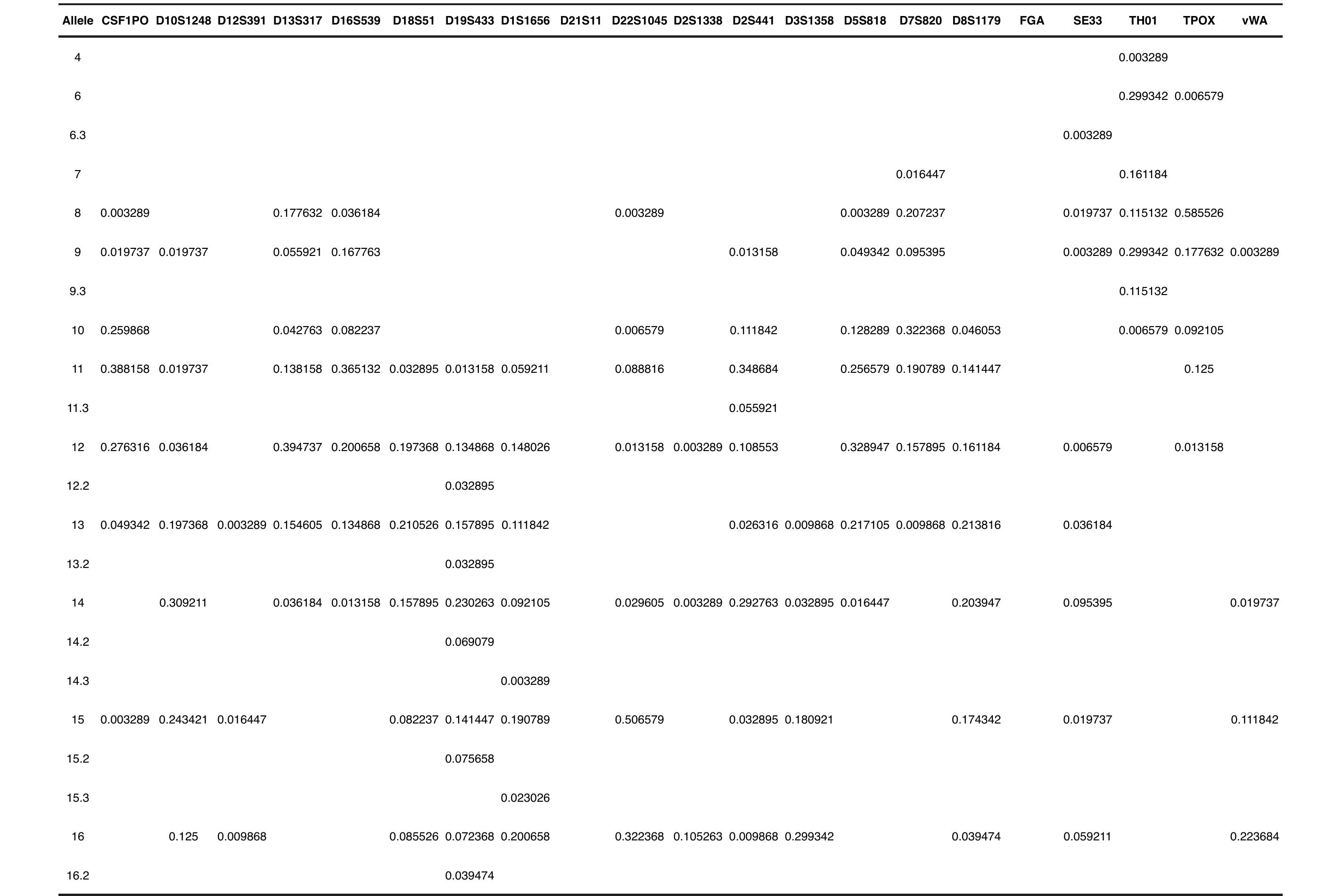 Table 1- Allele frequencies distribution and statistical parameters of forensic importance for 21 autosomal STRs loci (GlobalFiler™ kit) in 153 unrelated anc healthy Saudi Southern region individuals. 