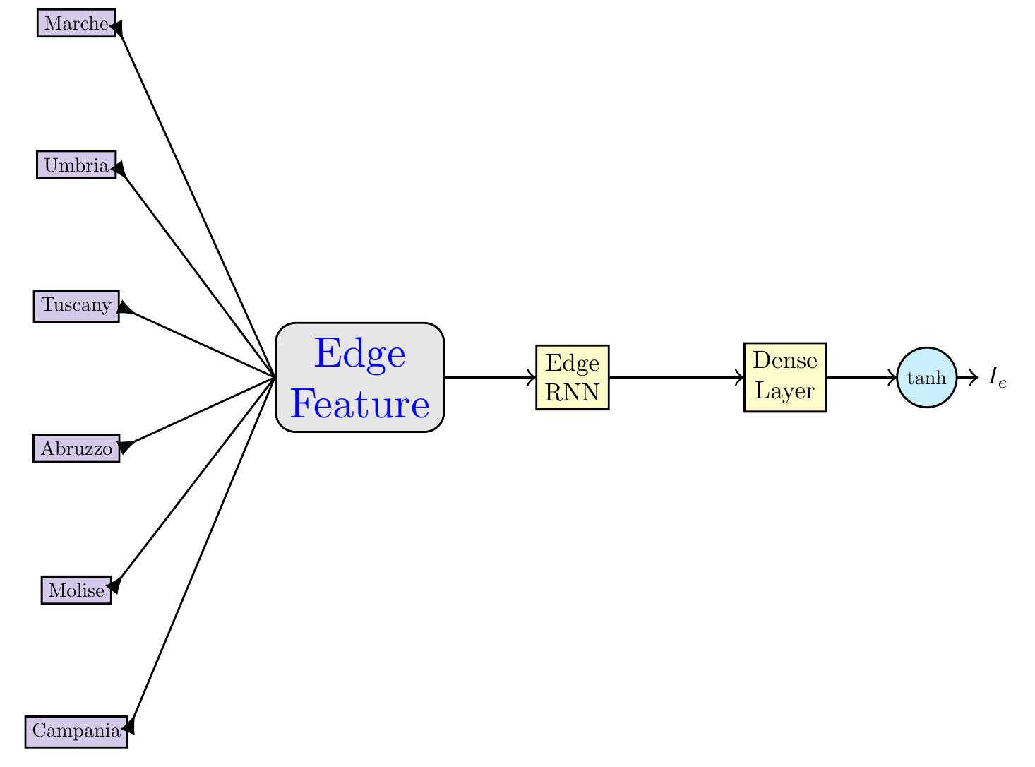 Computing j. of lazio region. edge rnn is as shown in fig.