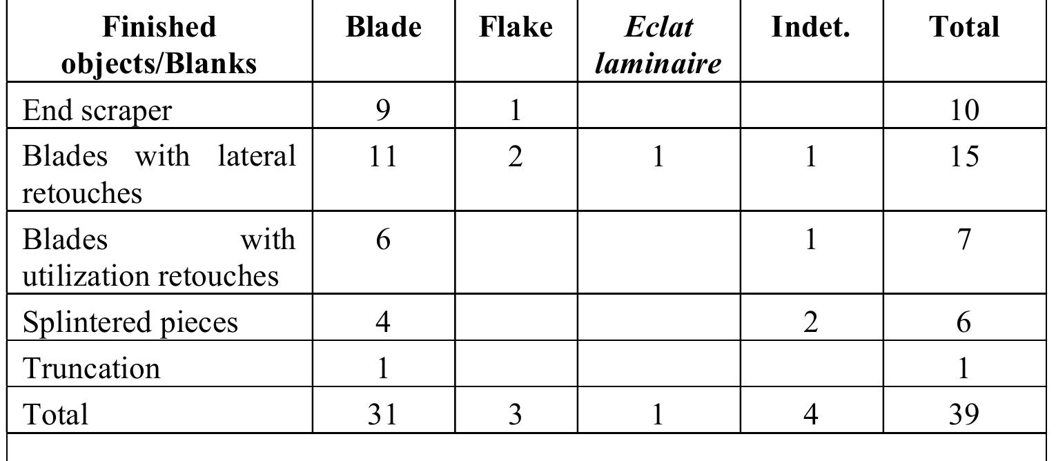 Table. 1. The ratio between the finished objects and the used blanks.  