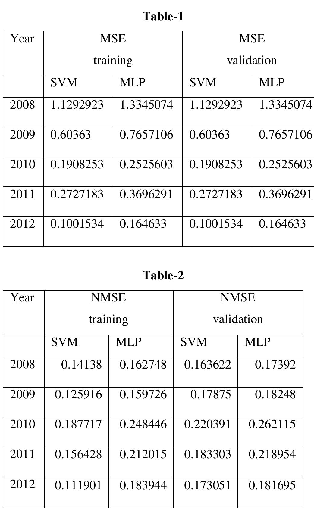 Mse Statistics Variables (PDF) Comparison between SVM and MLP in Predicting Stock Index Trends