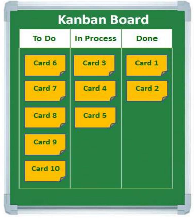 Kanban board visualizes various states of each work item