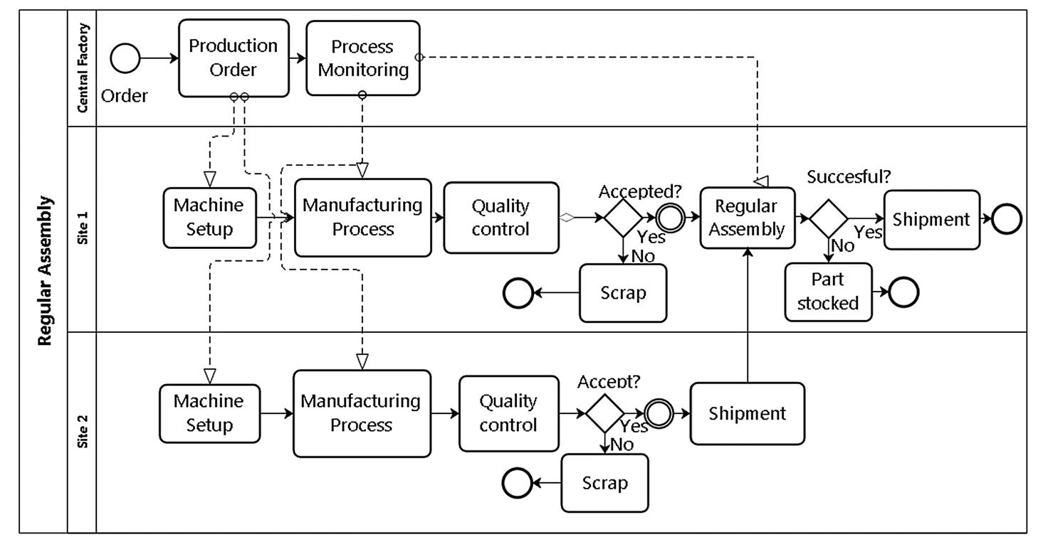 Assembly Data Structures (PDF) Development of a Smart Assembly Data Model