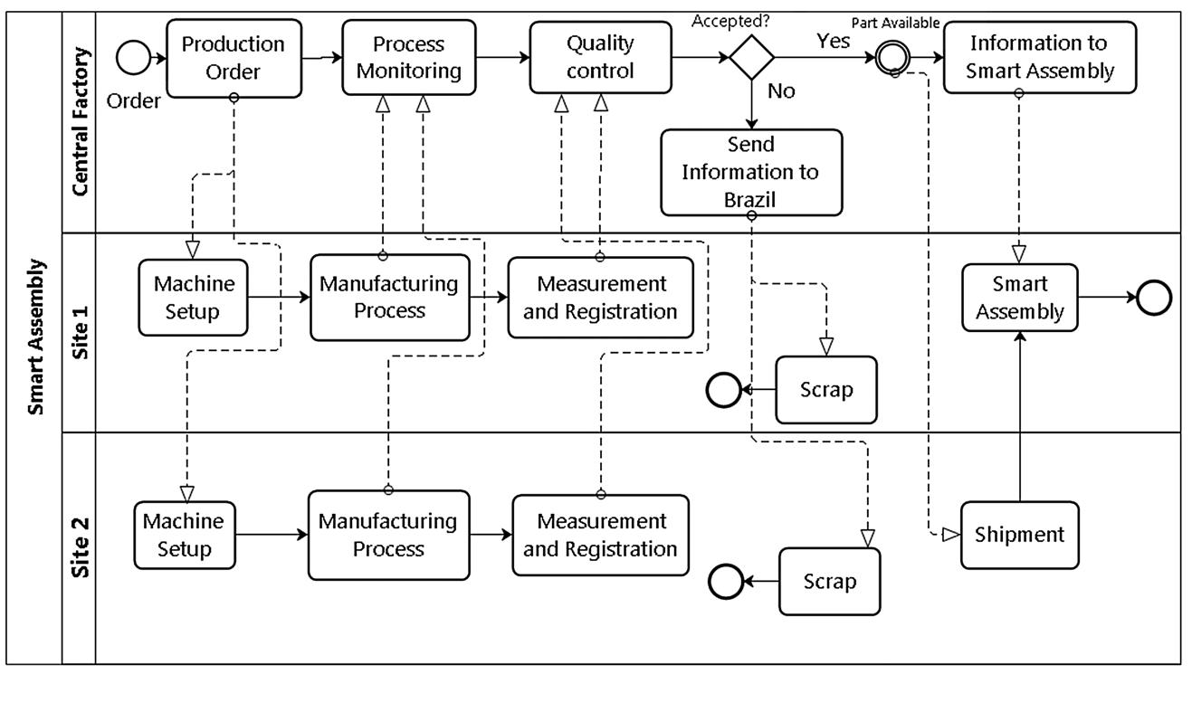 Smart Assembly Point Design (PDF) Development of a Smart Assembly Data Model