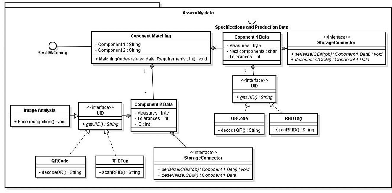 (PDF) Development of a Smart Assembly Data Model