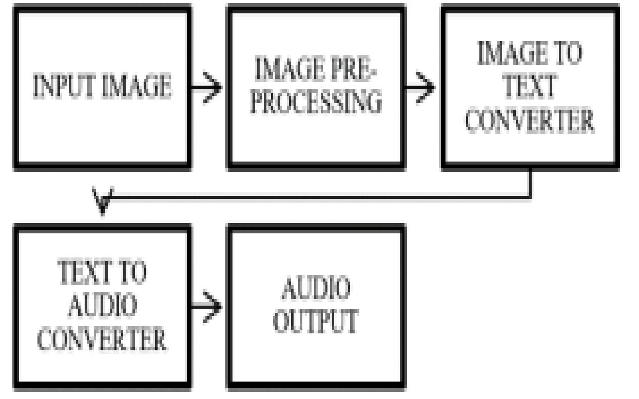 (PDF) Text to Voice Conversion for Visually Impaired Person by using Camera