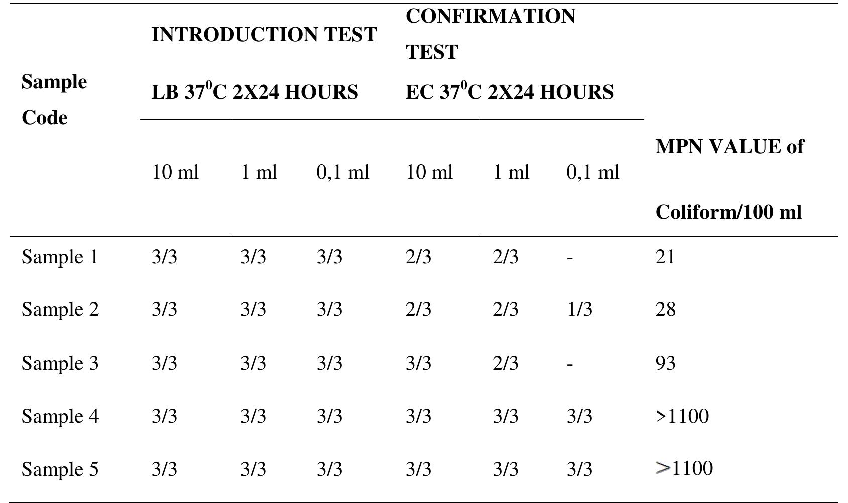 (PDF) Analysis of Most Probable Number (mpn) of Coliform Bacteria and ...