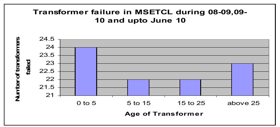 (PDF) Analysis of Power Transformer failure in Transmission utilities