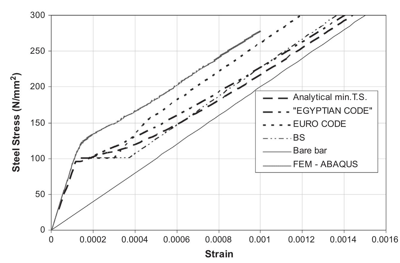 Steel stress versus strain for beam model a2.