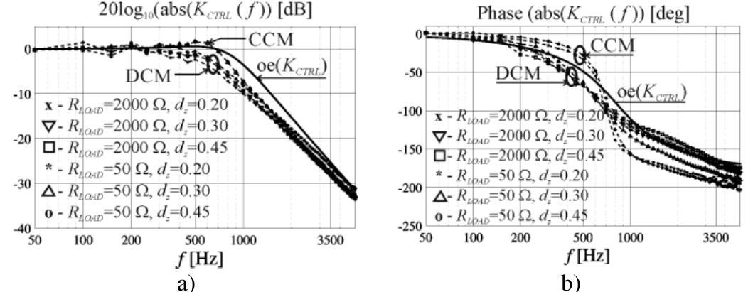 A) the magnitude and b) the phase bode plots of the measured