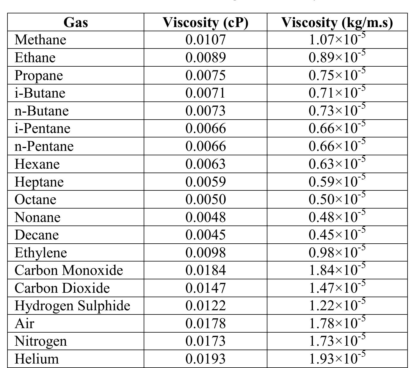 2: list of common gases viscosity [93] 3.2.4 ideal gas law