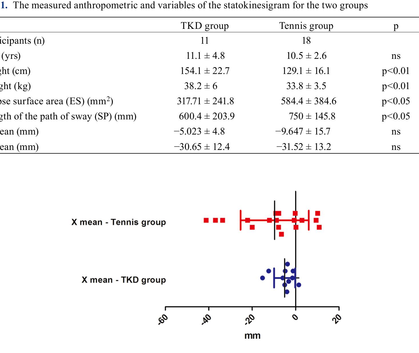 Fig. 1. Comparison of the average X mean values between TKD group and Tennis group.  right (Fig. 1), which might reflect a further subdivision of balance control between the support and the attacking foot, which is intrinsic to the discipline. If this hypothesis is confirmed by future studies, it would be useful to develop training interventions that could overcome this left-right difference, which could increase with continued TKD experience and lead to the risk for injury. The limitations of this study are that: it was possible to insert a minimum experience time limit for the sport practiced (6 months) but not a maximum limit, the precise history of all the participants could not be obtained. The total sample was entirely made up of male participants. Furthermore, the anthropometric measurements were significantly different between groups (Table 1). In conclusion, the study indicate that TKD training provides a more effective stimulus for the sensory-motor organization of balance control, compared to tennis. Further studies are needed to determine if increased experience in tennis would result in the development of alternative postural strategies, such as facilitation of visual information, which, ultimately, would improve balance control.  