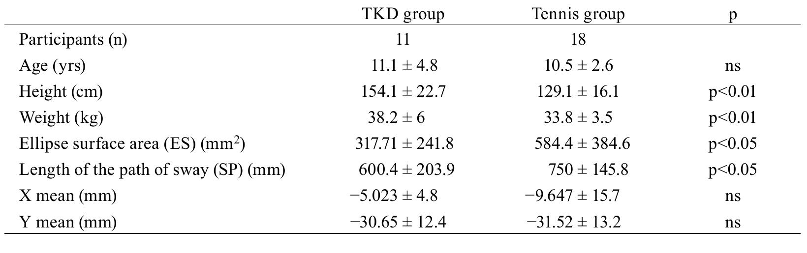 Table 1. The measured anthropometric and variables of the statokinesigram for the two groups 