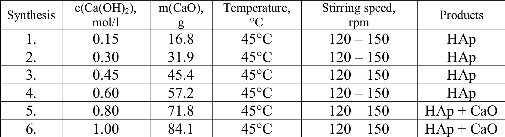(PDF) The Impact of Ca(OH)2 Suspension Concentration on Hydroxyapatite ...