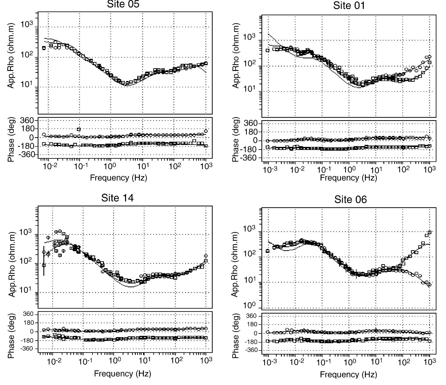 Examples of apparent resistivity and phase curves calculated